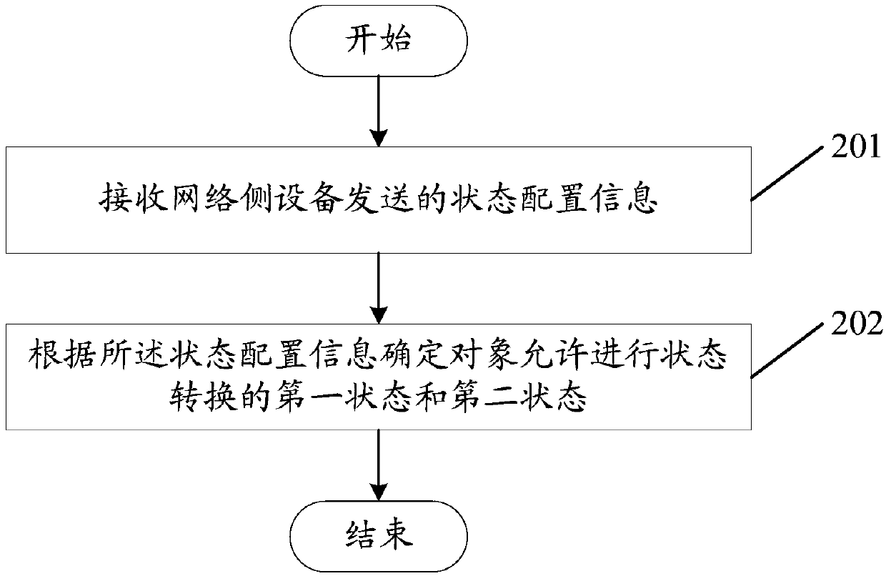 State transition processing method and related equipment