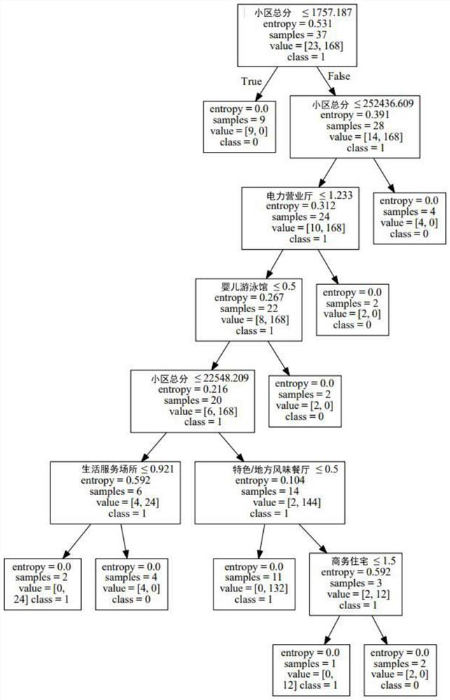 Method for optimizing site selection of electric vehicle charging station based on big data analysis