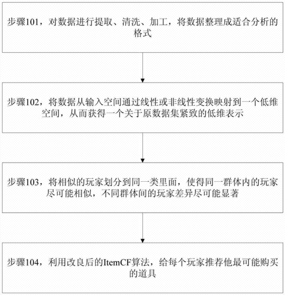 Game prop personalized recommendation method