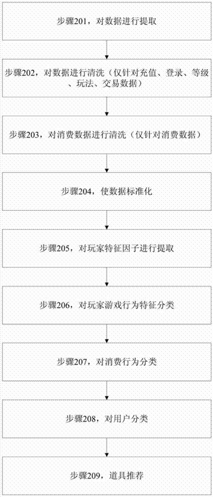 Game prop personalized recommendation method