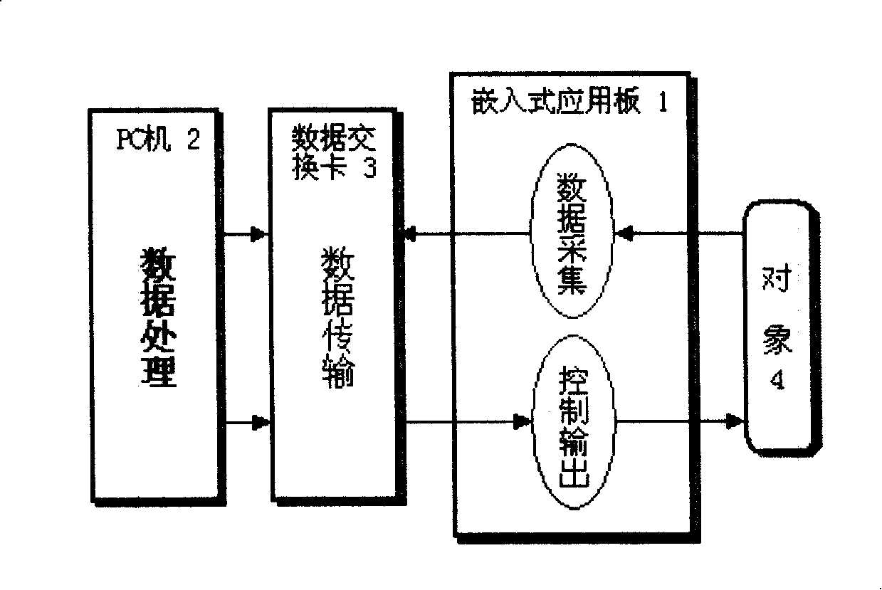 Method for fast development of embedded application system and application system thereof