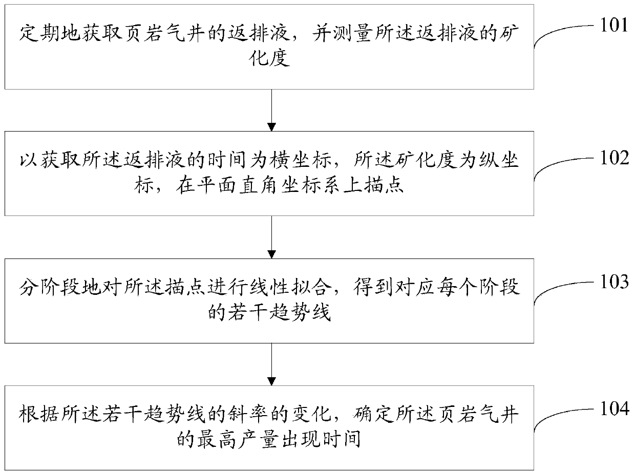 Method for determining highest yield occurrence time of shale gas well