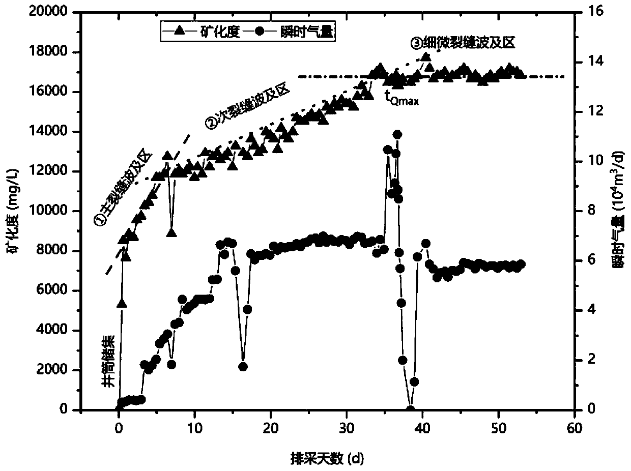 Method for determining highest yield occurrence time of shale gas well