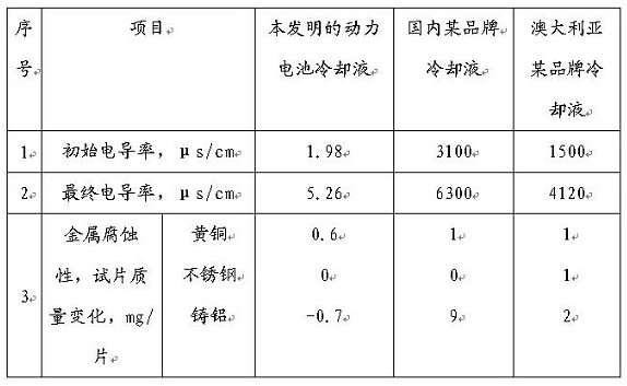 A new energy vehicle power battery coolant and preparation method thereof