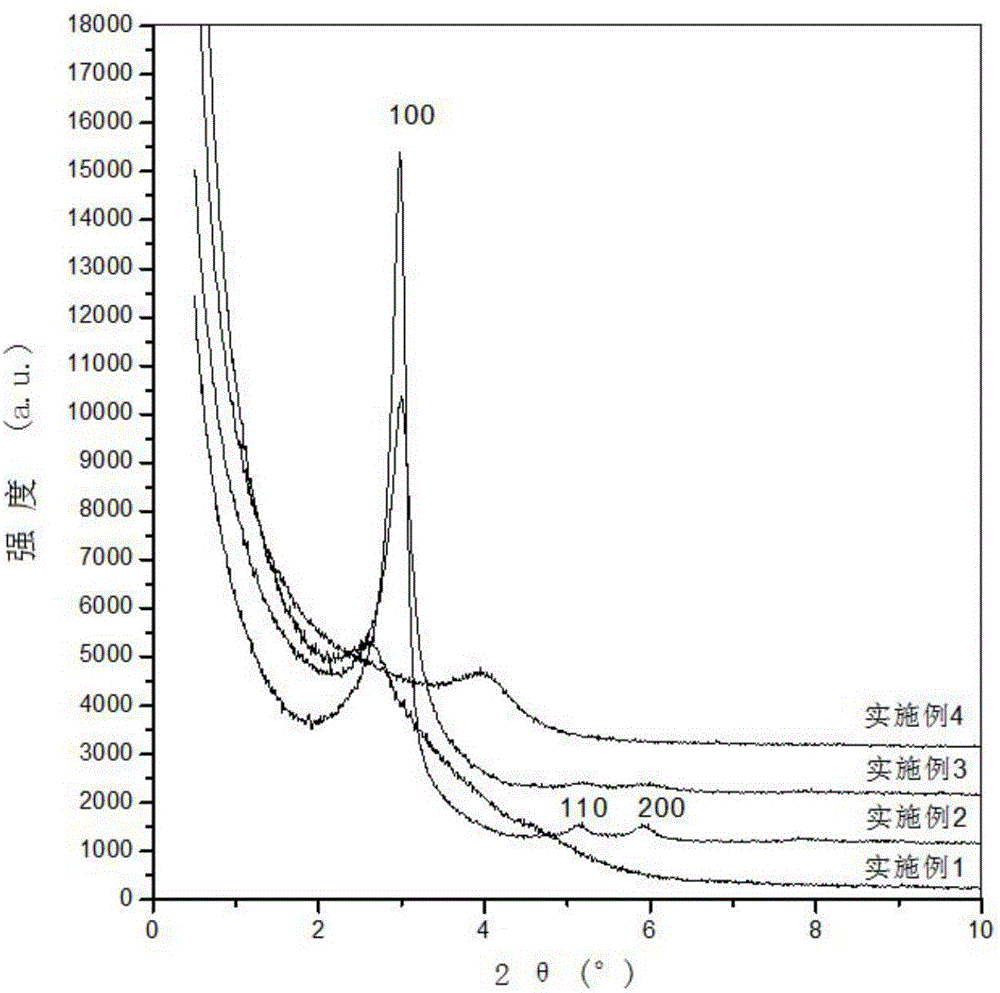 A kind of synthetic method of ordered ultramicroporous silica