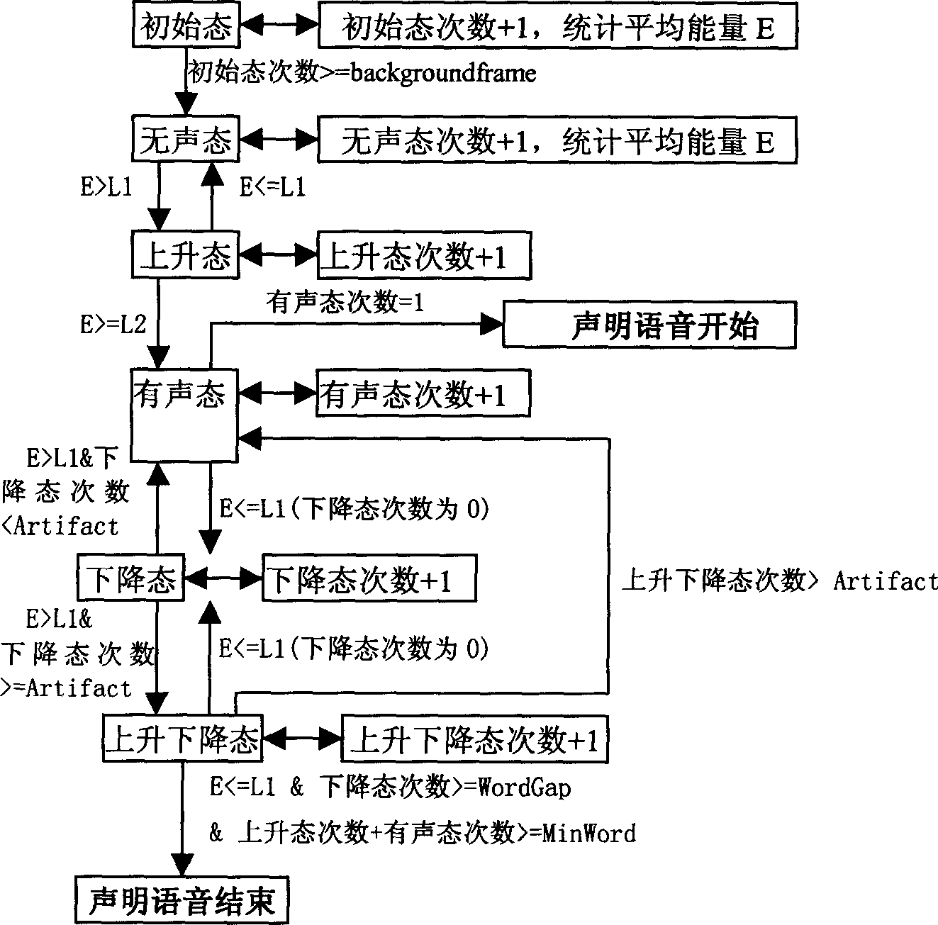 Automatic sound identifying treating method for embedded sound identifying system