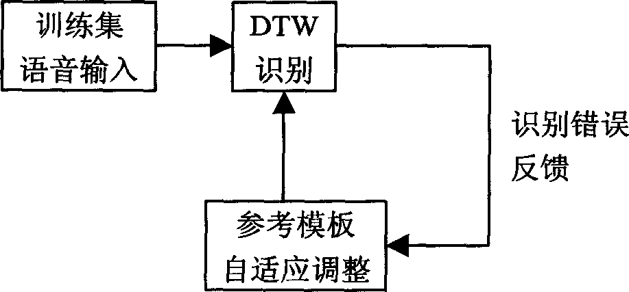 Automatic sound identifying treating method for embedded sound identifying system