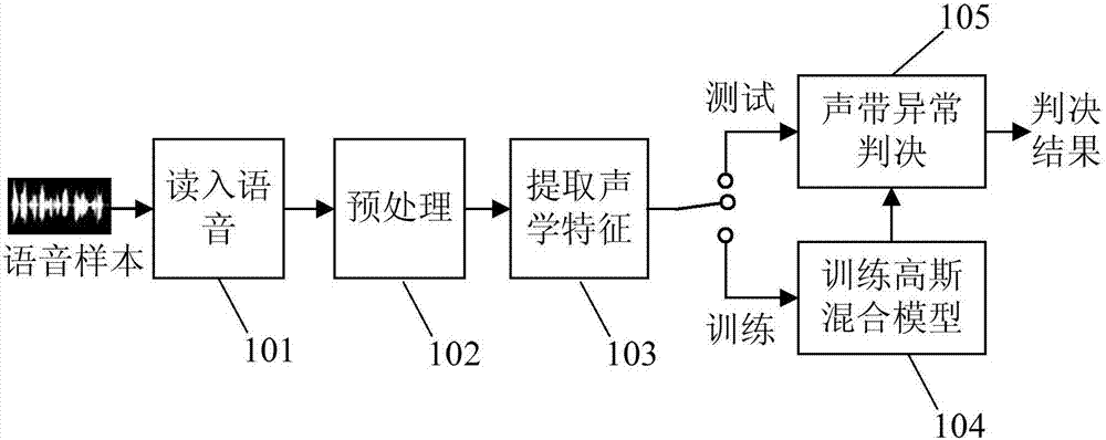 Vocal cord anomaly detection method based on acoustic phonetic features