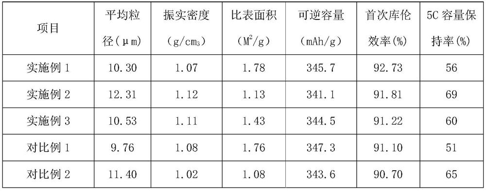 Graphite negative electrode material and preparation method and application thereof