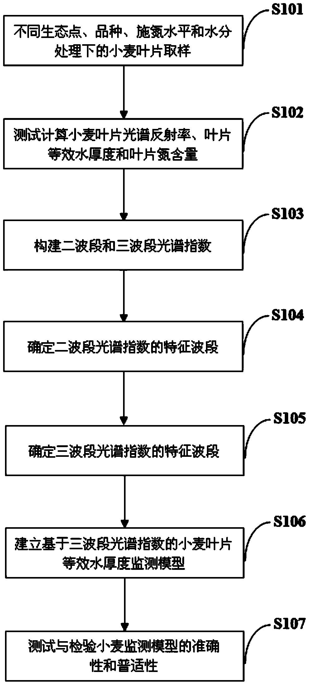 Wheat leaf equivalent water thickness hyperspectral monitoring method