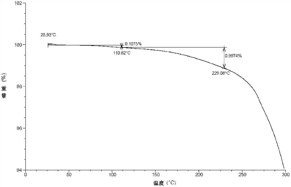 A kind of crystal form, salt form and preparation method of TGF-βRI inhibitor