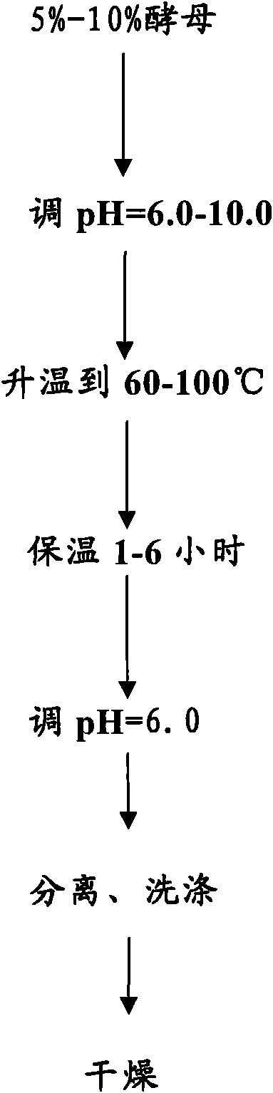 Low nucleic acid yeast product, preparation method thereof and weight-reducing product comprising same