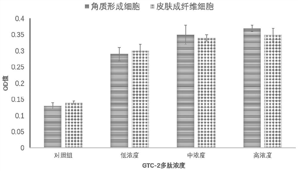 Composition containing mesenchymal stem cells and exosomes and application of composition to tissue repair