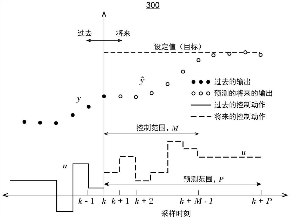 Dual-Mode Model-Based Control of a Process