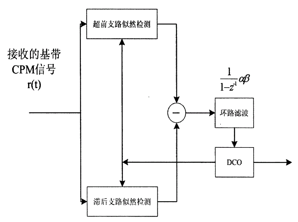 Multi-symbol detecting and symbol synchronizing method based on CPM (critical path method) modulation