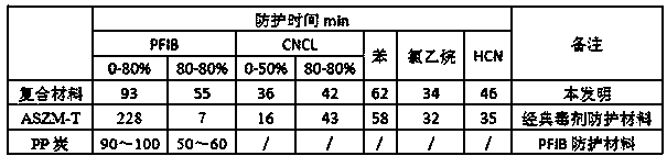 Composite type protective material for comprehensive toxicant prevention