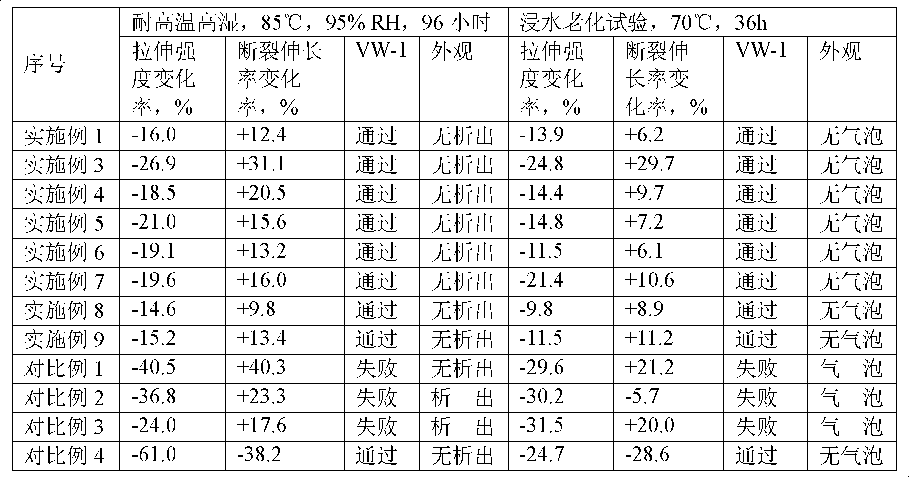 High-temperature-resistant high-moisture-resistant halogen-free flame-retardant polyester type polyurethane thermoplastic elastomer composition