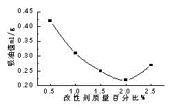 A kind of heavy calcium carbonate powder surface modification method