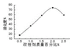 A kind of heavy calcium carbonate powder surface modification method