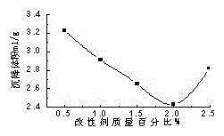 A kind of heavy calcium carbonate powder surface modification method