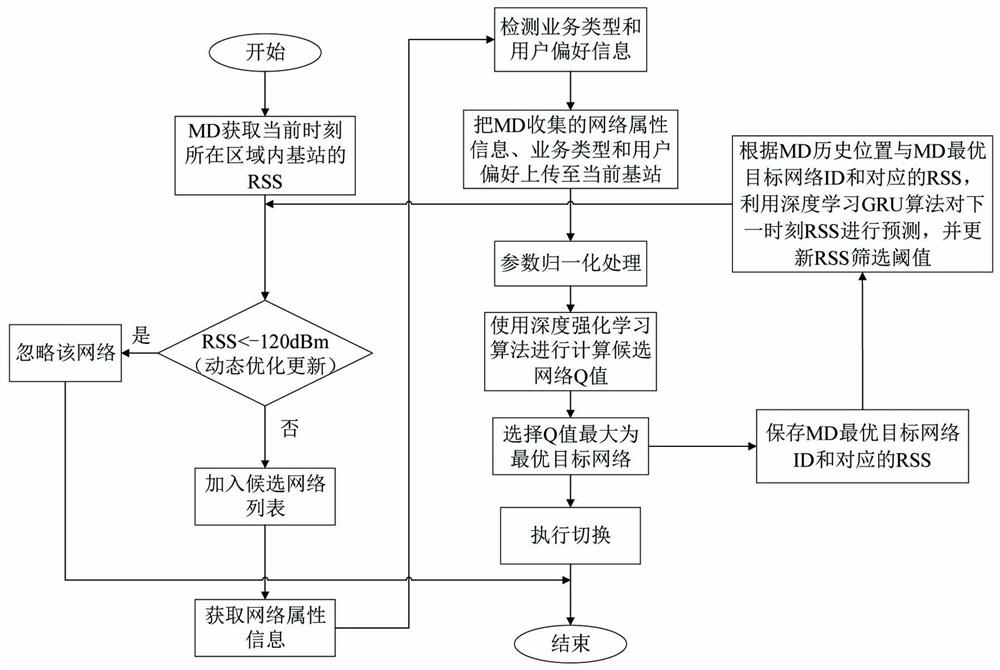 Multi-service type self-adaptive switching judgment method combined with RSS (Received Signal Strength) prediction