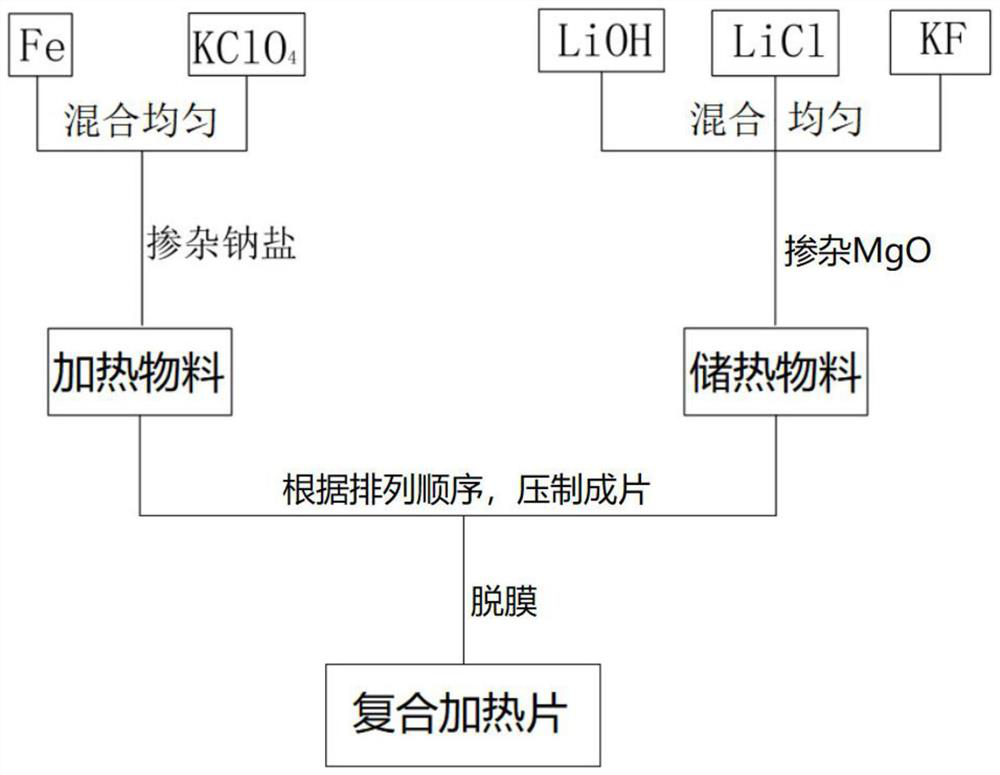 Preparation method and application of a composite heating sheet for thermal battery