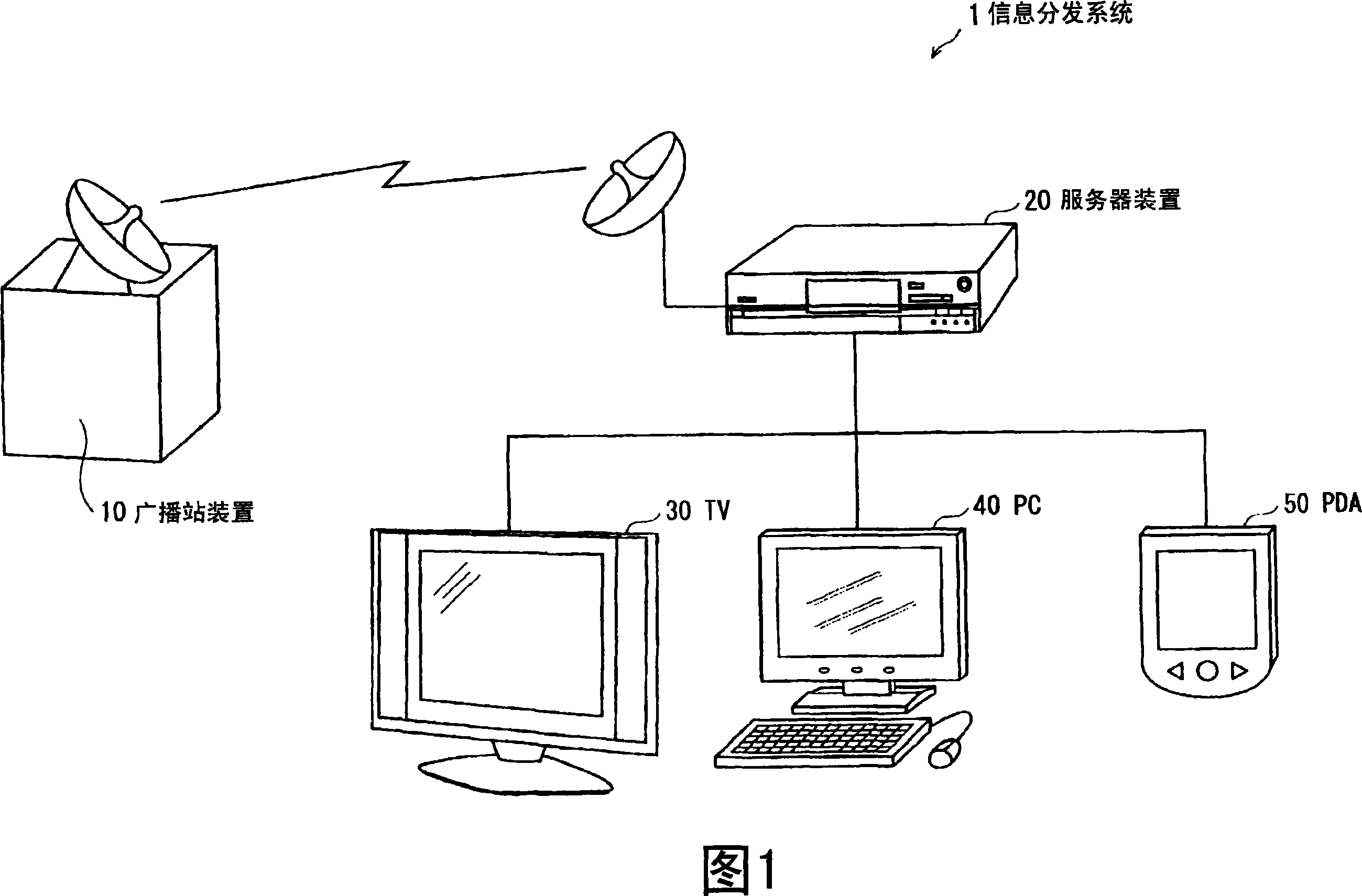 Information distribution device and information distribution method