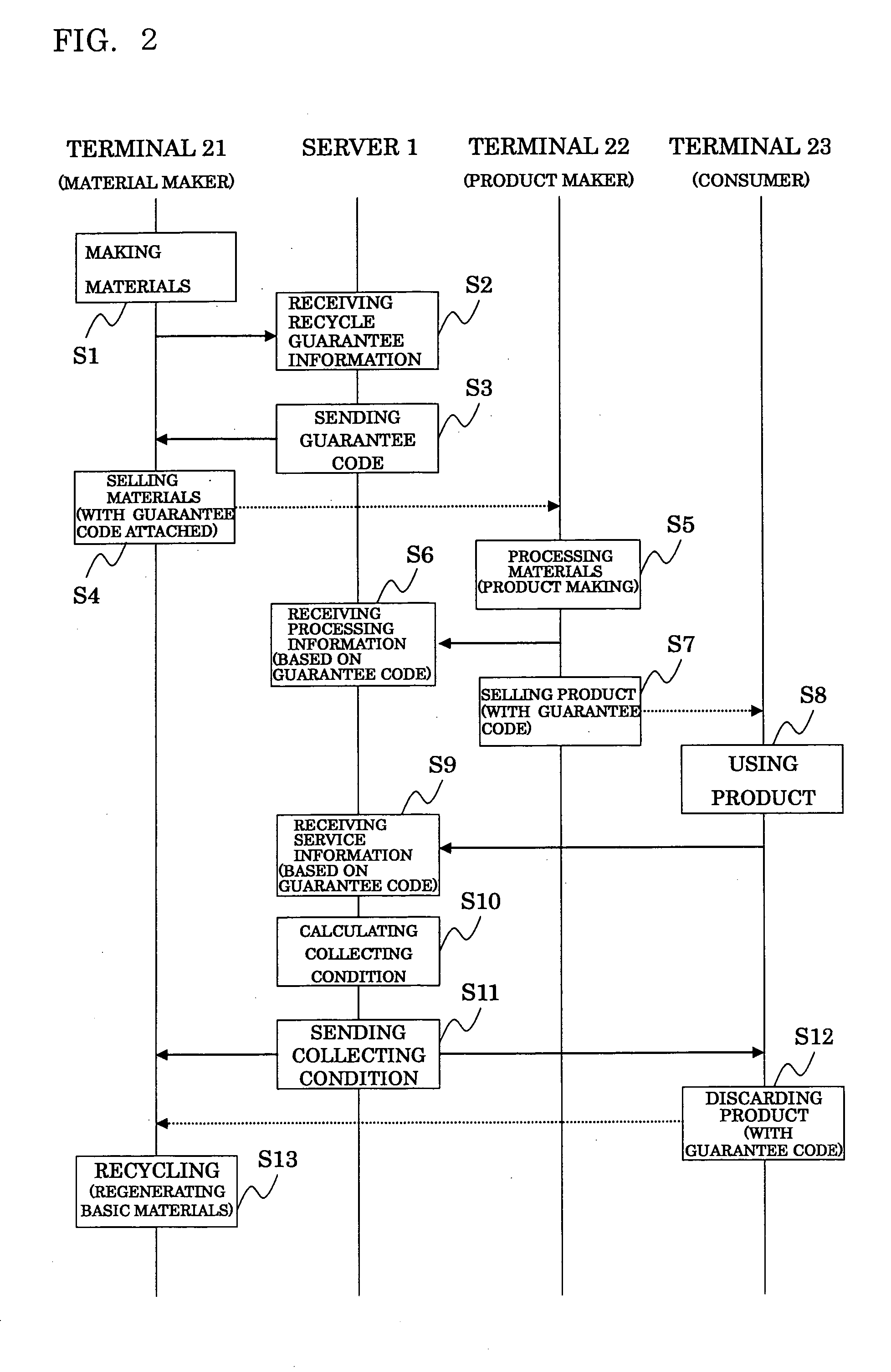 Recycle guarantee method and server