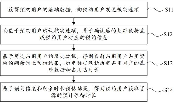 Resource reservation method, resource reservation system, electronic equipment and storage device