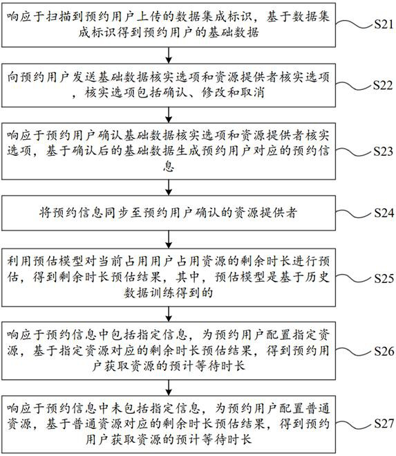 Resource reservation method, resource reservation system, electronic equipment and storage device