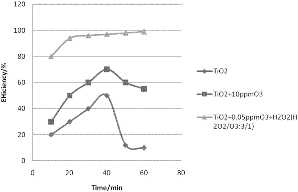 Method and device for purifying indoor harmful volatile organic compounds