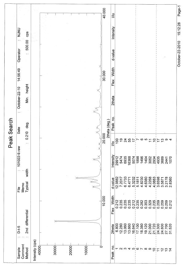 A new preparation method for Dasatinib N-6 crystal form