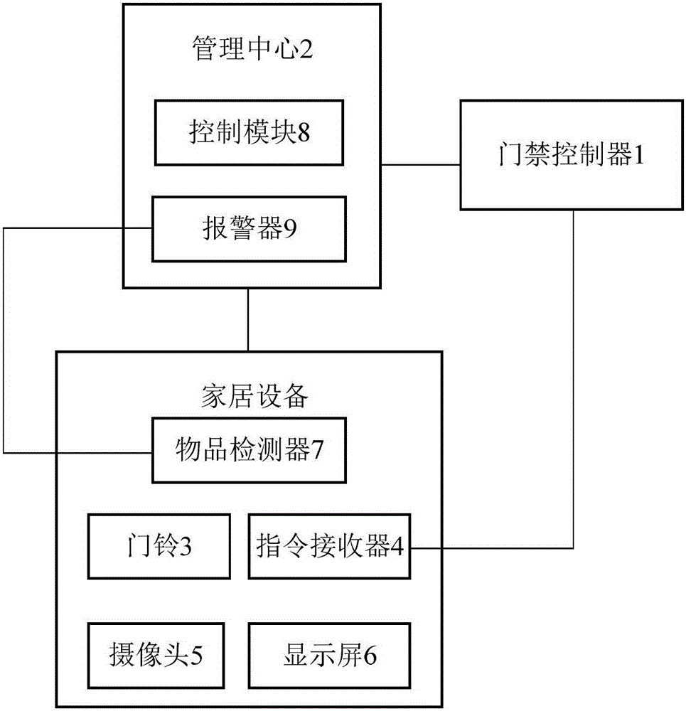 Smart home system