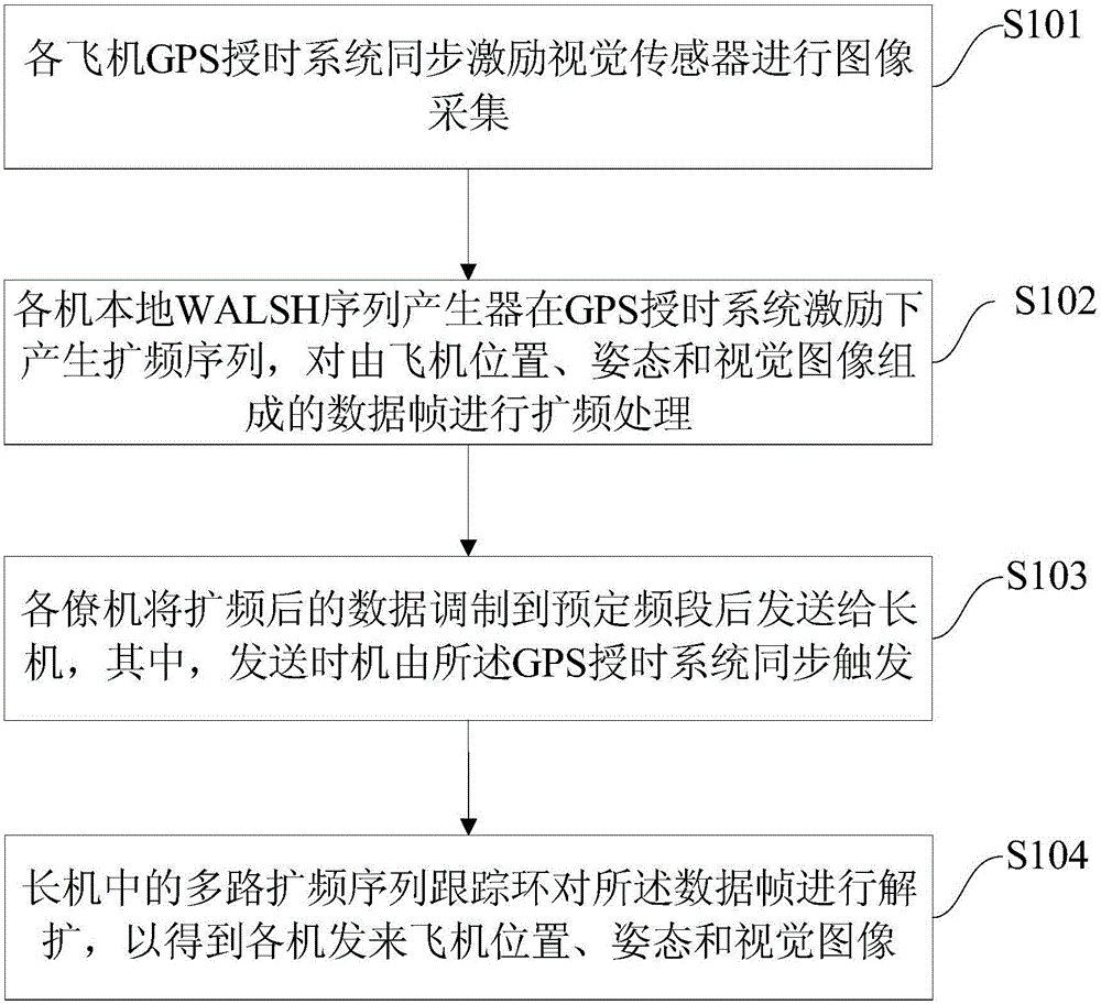 Communication method for unmanned aerial vehicle visual formation coordination