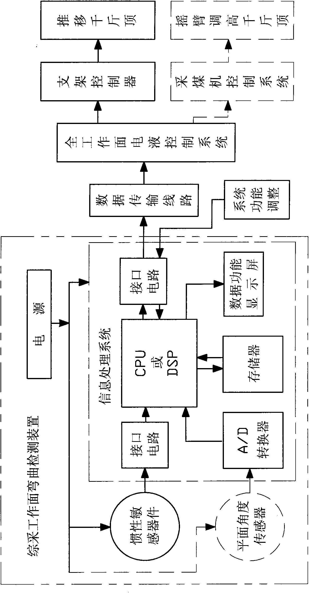 Fully mechanized mining working face bending detection and straightening method and system