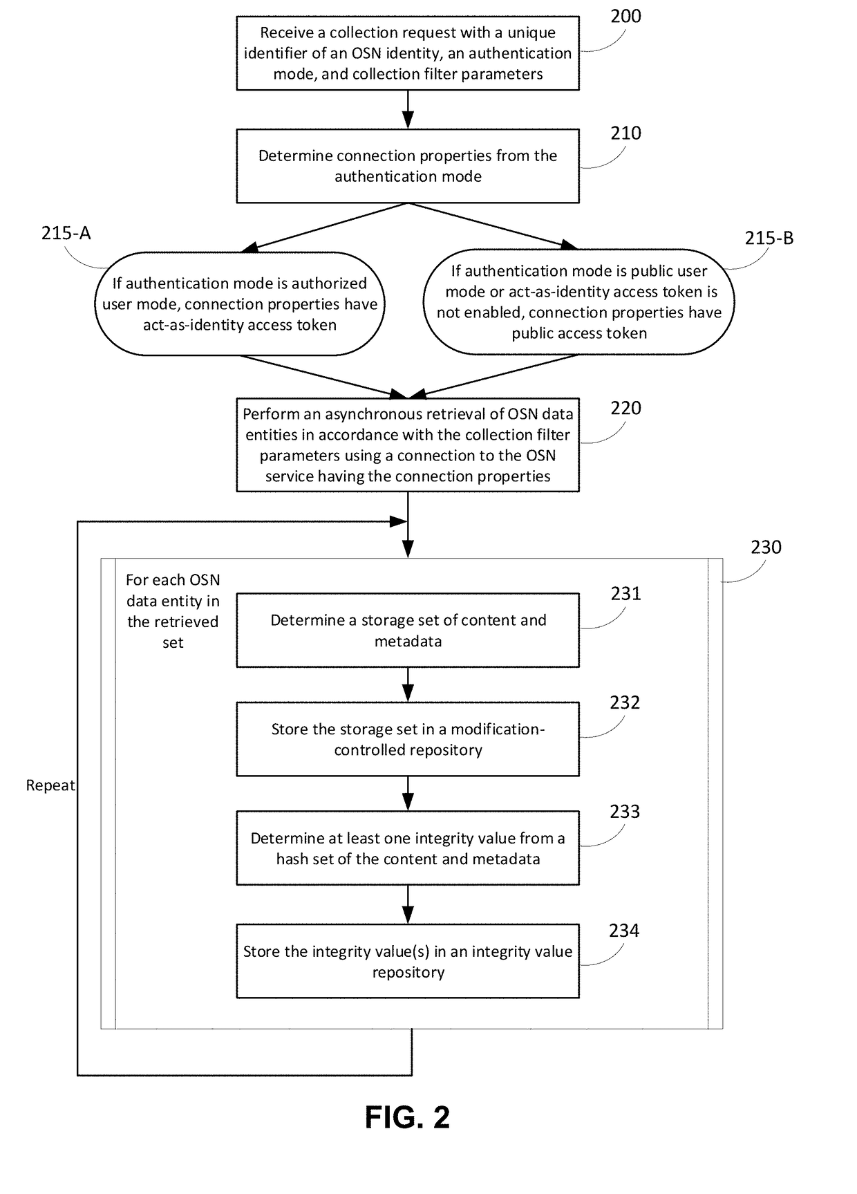 Targeted collection and storage of online social network data in evidence domains