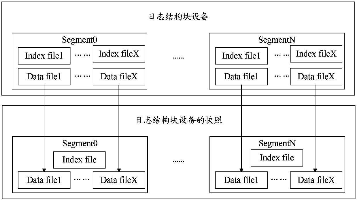 Write operation method of virtual machine block equipment and snapshot creation method and device