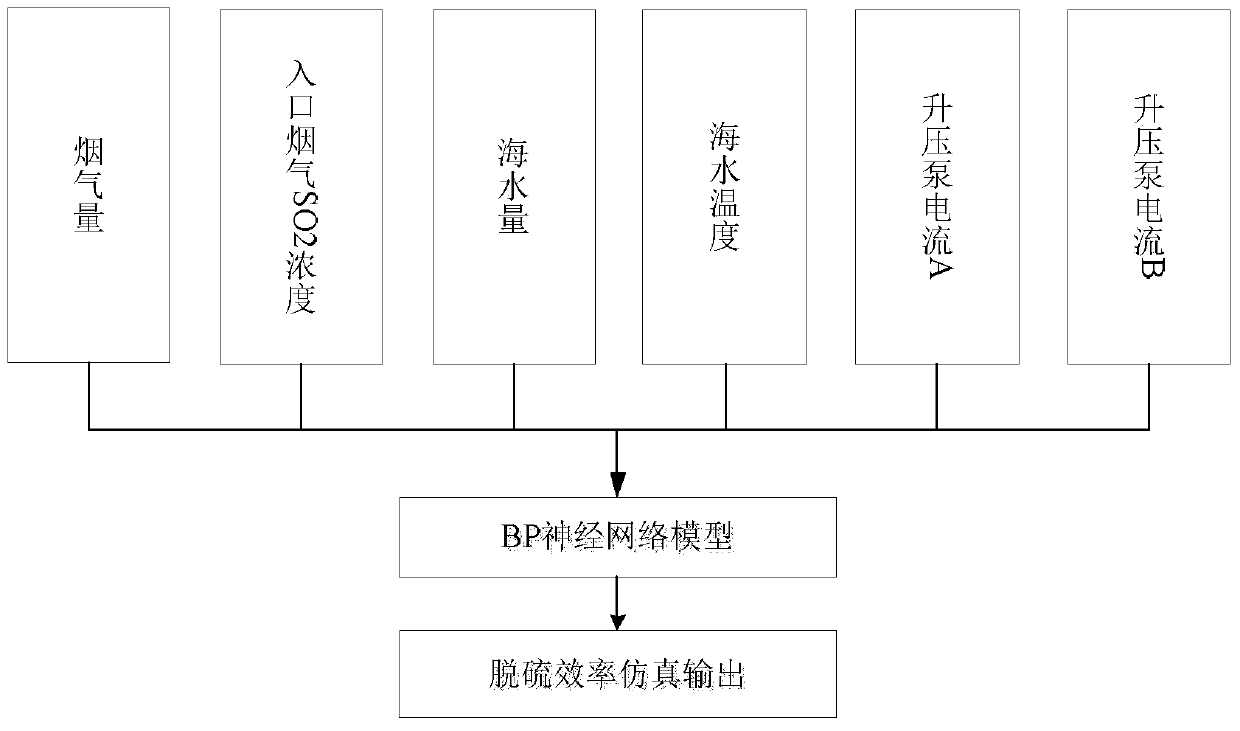 Neural Network Simulation Method for Desulfurization Efficiency of Seawater Desulfurization Plant