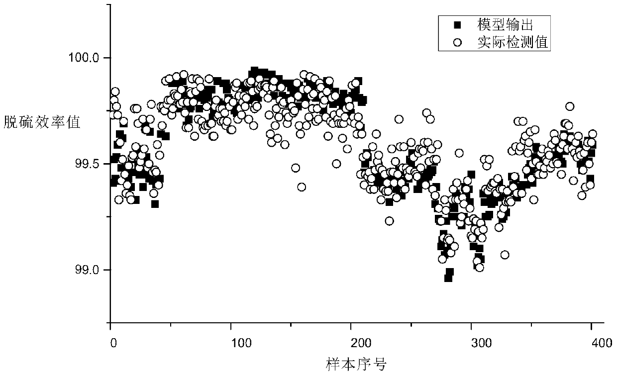 Neural Network Simulation Method for Desulfurization Efficiency of Seawater Desulfurization Plant