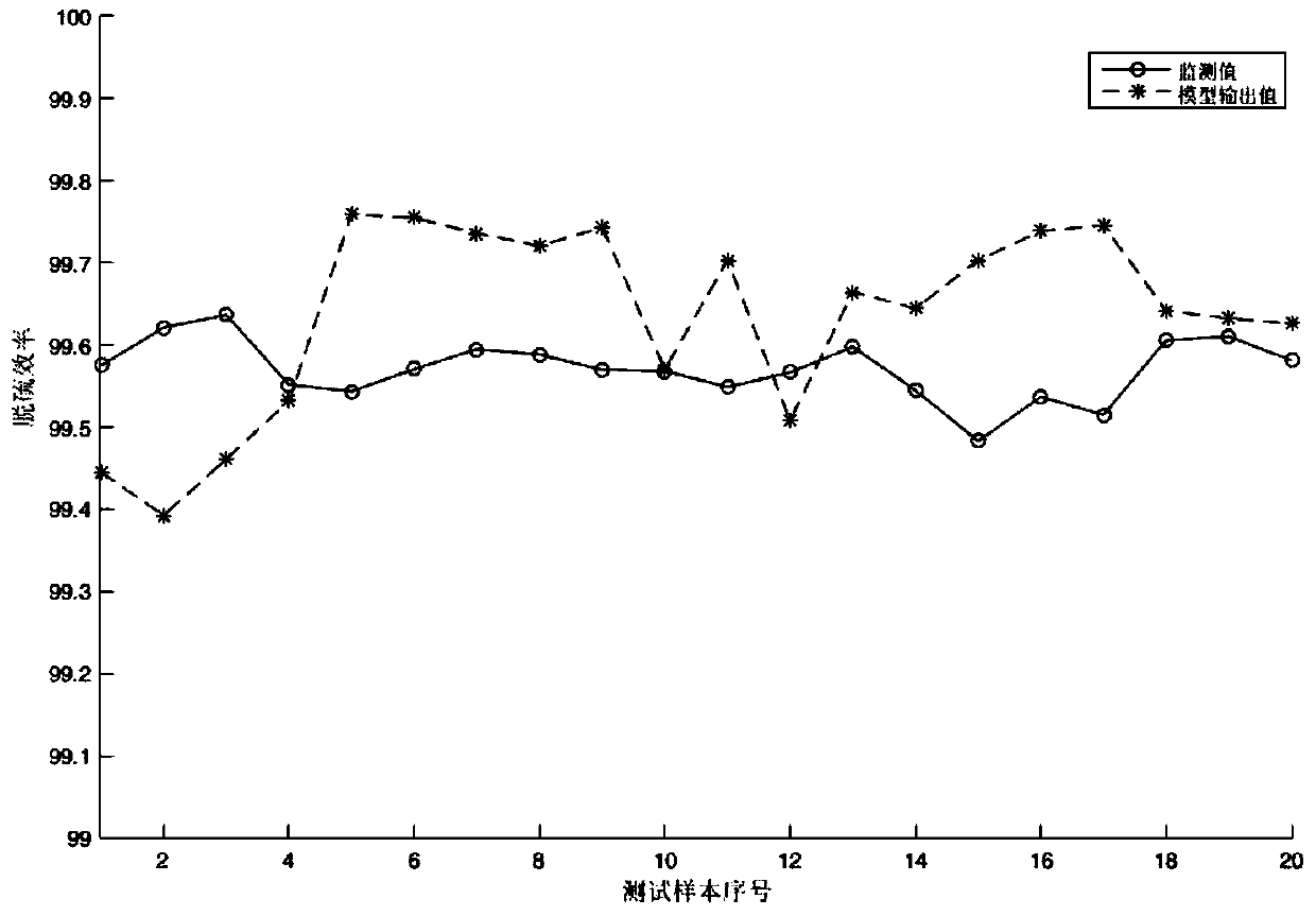 Neural Network Simulation Method for Desulfurization Efficiency of Seawater Desulfurization Plant