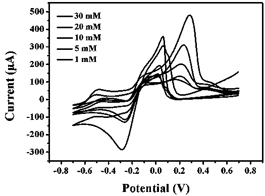 Glucose non-enzymatic catalytic sensor and preparation method thereof