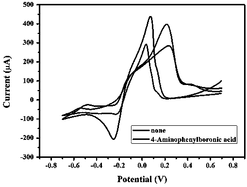 Glucose non-enzymatic catalytic sensor and preparation method thereof