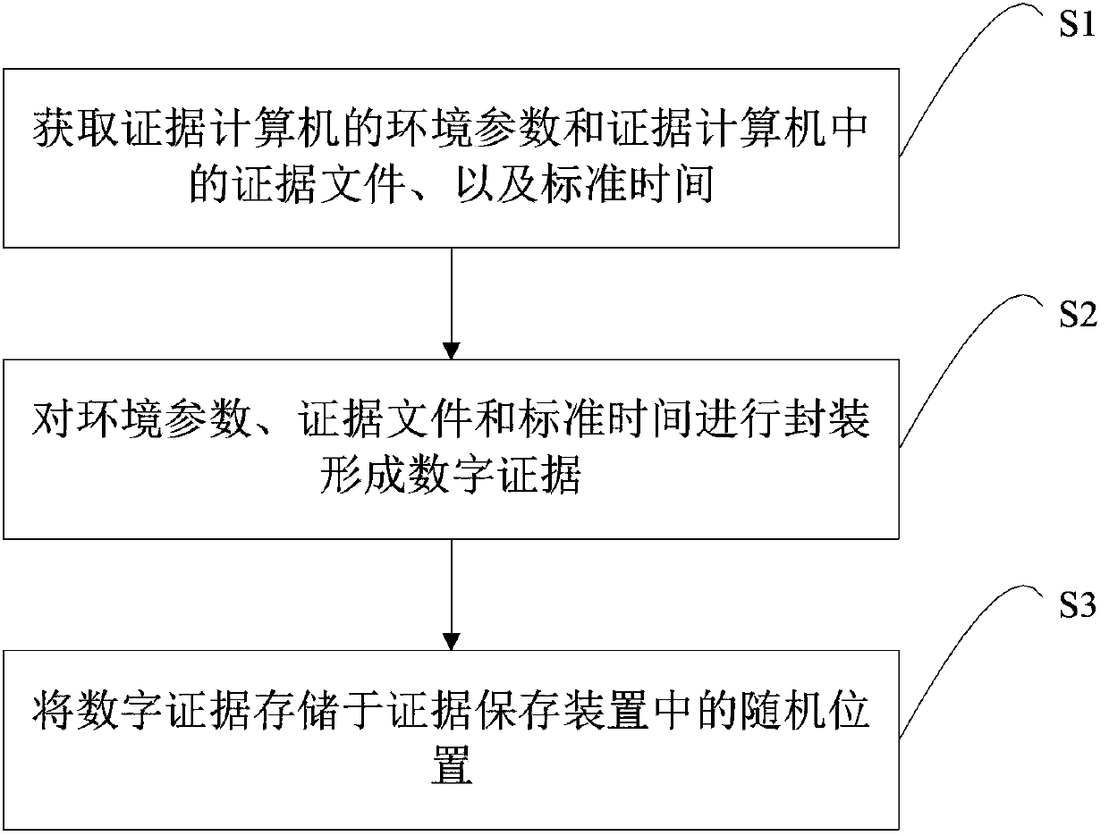 Method, device and system for protecting electronic evidence