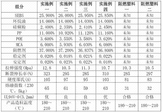 Plastic material with high flame retardancy