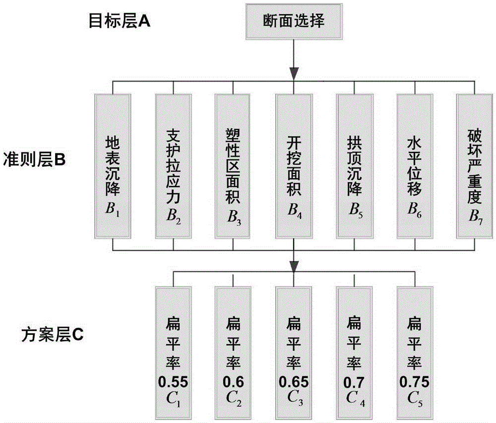 Method for determining flatness ratio of shallow and long-span city tunnel