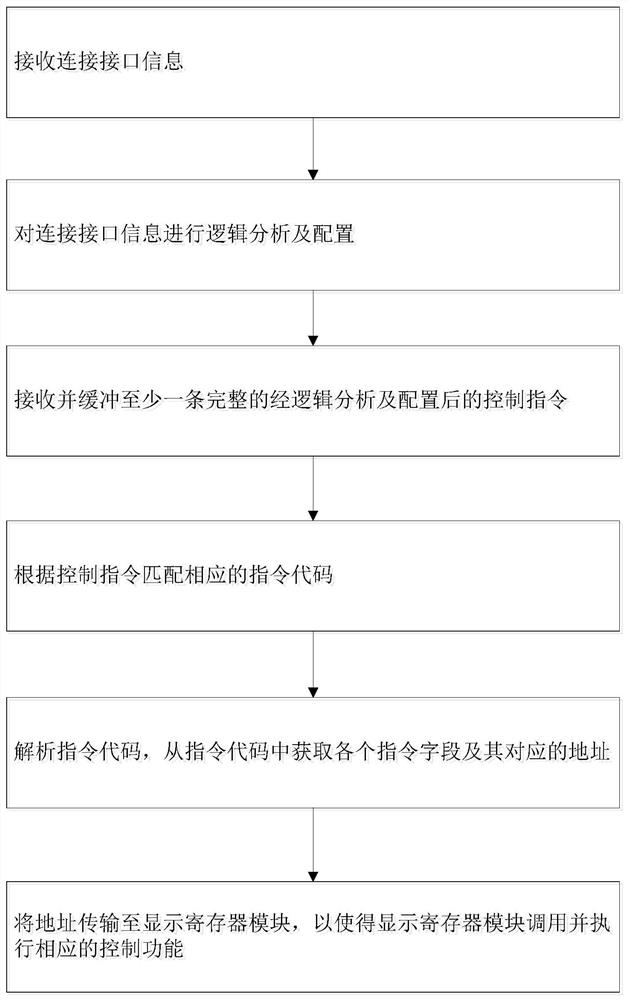 Display control structure, display control method, display substrate and display device