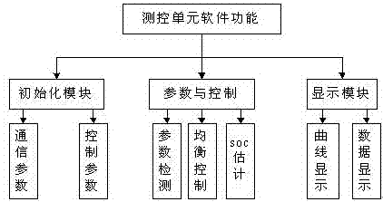 Electric automobile power battery SOC (State of Charge) detection system