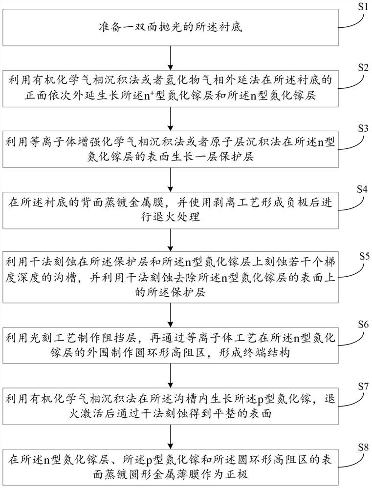 Junction barrier Schottky diode with gradient depth P type region and preparation method thereof