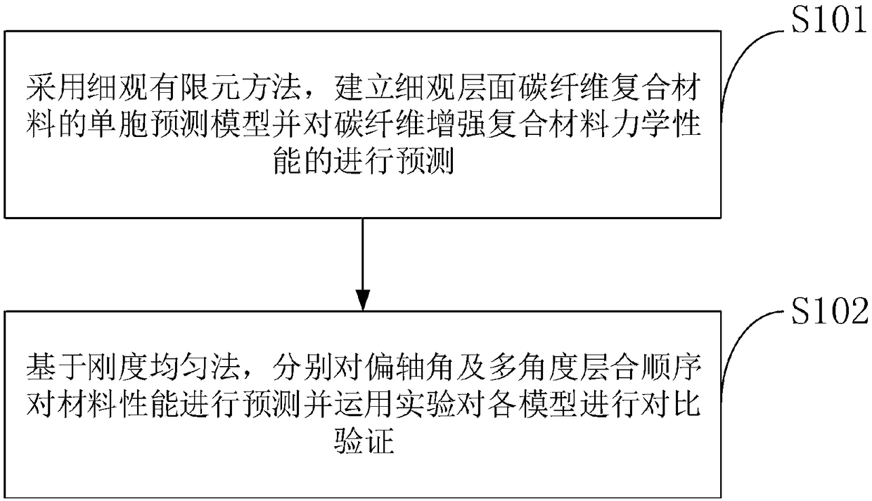 Carbon fiber reinforced composite material mechanical performance prediction method based on cross-scale simulation