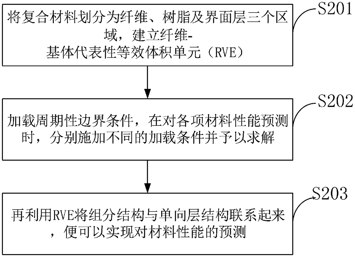 Carbon fiber reinforced composite material mechanical performance prediction method based on cross-scale simulation